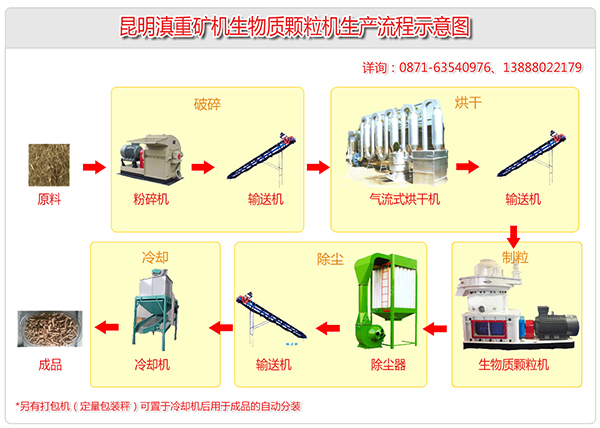 生物燃料生產(chǎn)設(shè)備涵蓋了破碎、烘干、除塵、制粒、打包分裝等多個(gè)環(huán)節(jié)